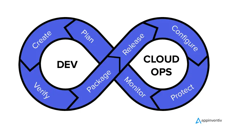 Cloud-and-DevOps-An-organic-link