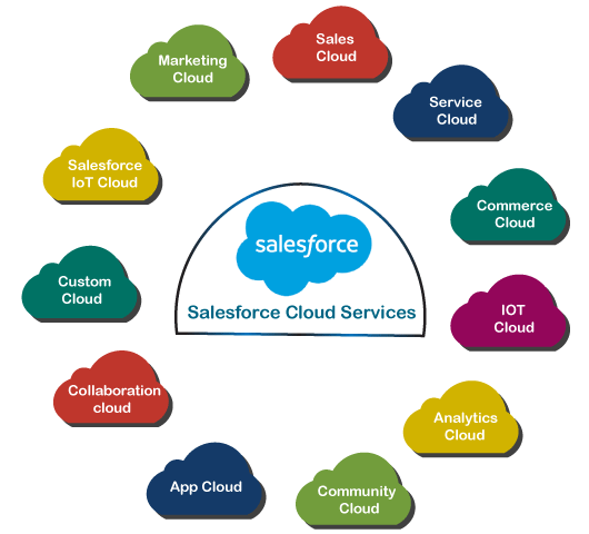 salesforce-com-offerings-services-by-salesforce